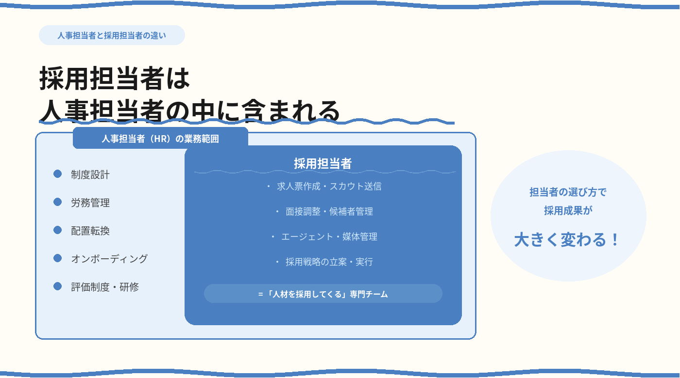 人事担当者と採用担当者の業務範囲の違いを示す図解