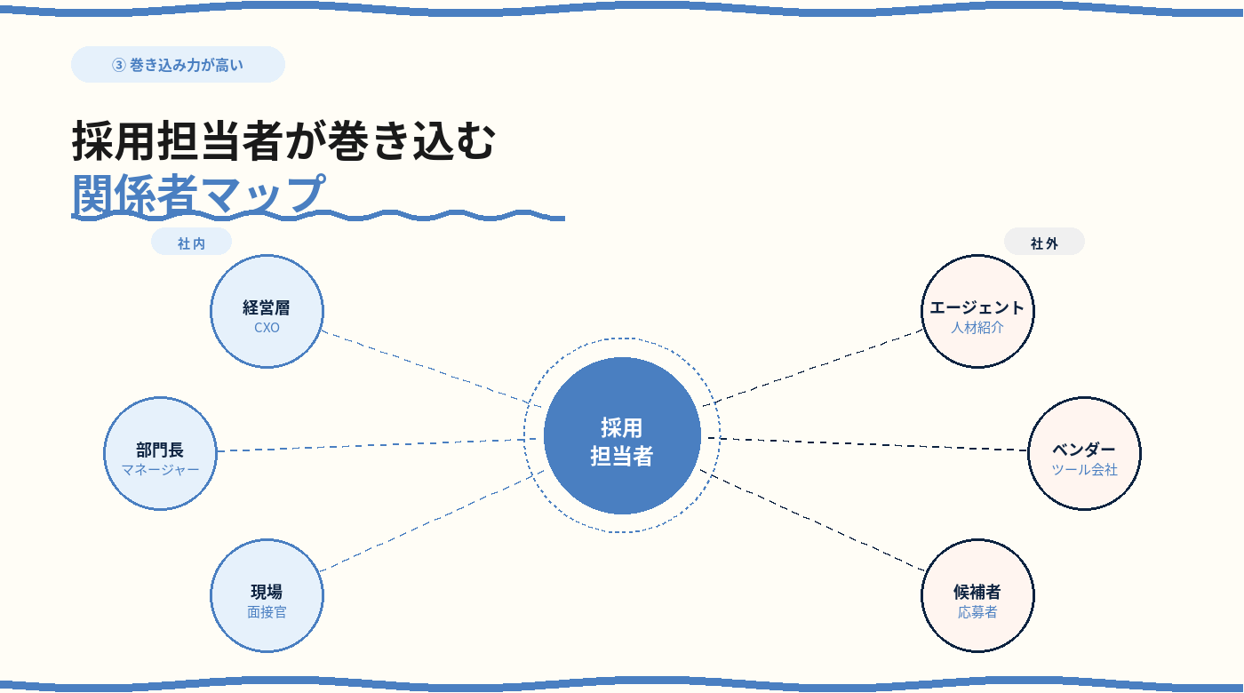 採用担当者が巻き込む関係者マップ