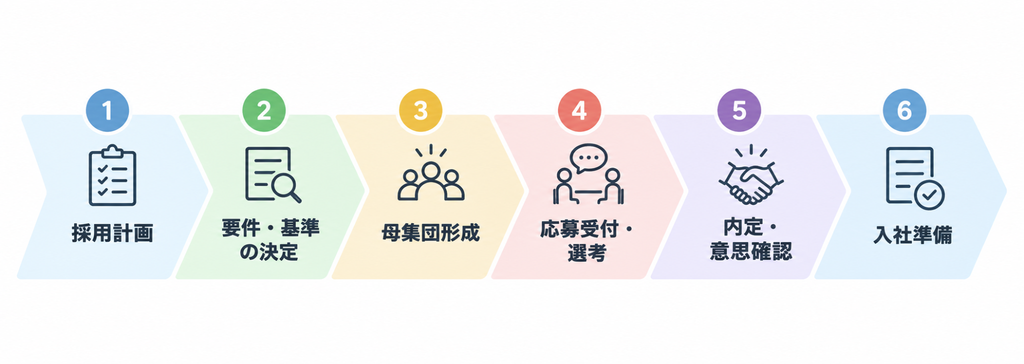 採用フローの基本的な6ステップ